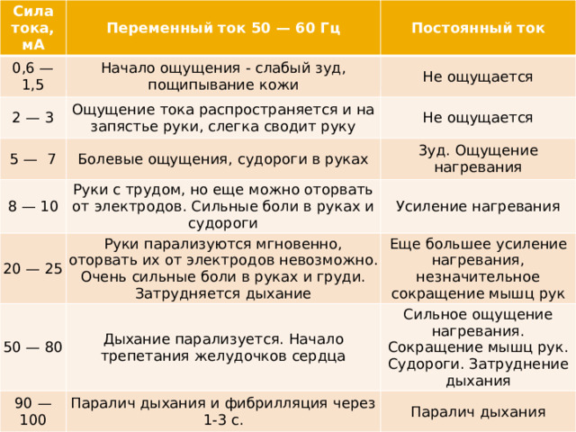 Сила тока, мА Переменный ток 50 — 60 Гц 0,6 — 1,5 Постоянный ток Начало ощущения - слабый зуд, пощипывание кожи 2 — 3 5 —  7 Не ощущается Ощущение тока распространяется и на запястье руки, слегка сводит руку 8 — 10 Болевые ощущения, судороги в руках Не ощущается 3yд. Ощущение нагревания Руки с трудом, но еще можно оторвать от электродов. Сильные боли в руках и судороги 20 — 25 Усиление нагревания Руки парализуются мгновенно, оторвать их от электродов невозможно. Очень сильные боли в руках и груди. Затрудняется дыхание 50 — 80 90 — 100 Еще большее усиление нагревания, незначительное сокращение мышц рук Дыхание парализуется. Начало трепетания желудочков сердца Сильное ощущение нагревания. Сокращение мышц рук. Судороги. Затруднение дыхания Паралич дыхания и фибрилляция через 1-3 с. Паралич дыхания 