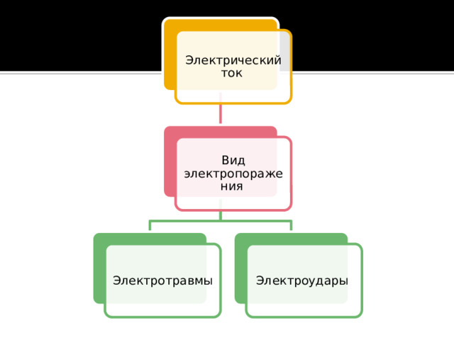 Электрический ток Вид электропоражения Электротравмы Электроудары 