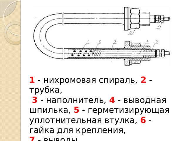1 - нихромовая спираль, 2 - трубка,  3 - наполнитель, 4 - выводная шпилька, 5 - герметизирующая уплотнительная втулка, 6 - гайка для крепления, 7 - выводы. 
