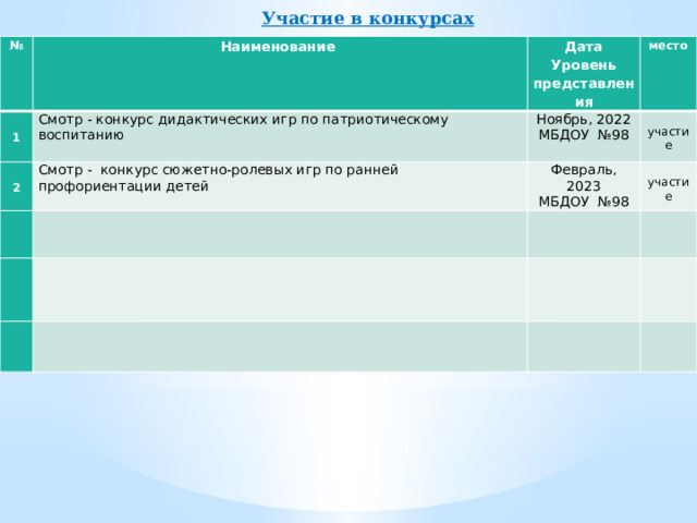 Участие в конкурсах № Наименование 1 Дата Смотр - конкурс дидактических игр по патриотическому воспитанию 2 Уровень представления место Ноябрь, 2022 Смотр - конкурс сюжетно-ролевых игр по ранней профориентации детей МБДОУ №98  участие Февраль, 2023 МБДОУ №98  участие 