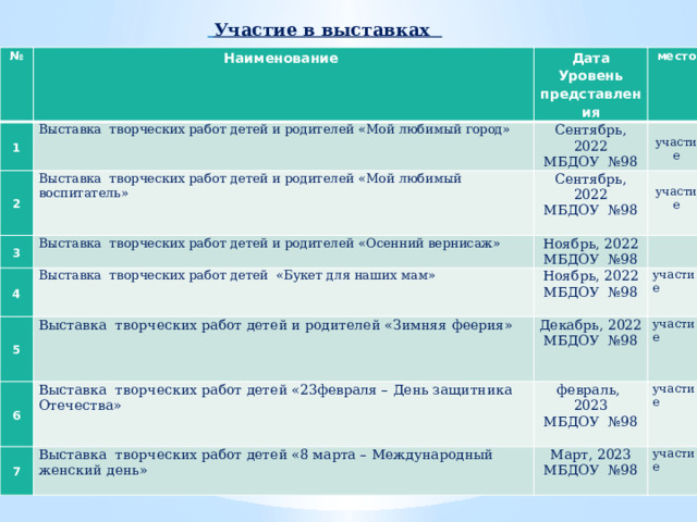  Участие в выставках № Наименование 1 Дата Выставка творческих работ детей и родителей «Мой любимый город» 2 Уровень представления место Выставка творческих работ детей и родителей «Мой любимый воспитатель» Сентябрь, 2022 3 МБДОУ №98 Сентябрь, 2022  участие 4 Выставка творческих работ детей и родителей «Осенний вернисаж» 5 Выставка творческих работ детей «Букет для наших мам» МБДОУ №98 Ноябрь, 2022  участие МБДОУ №98 Ноябрь, 2022 6 Выставка творческих работ детей и родителей «Зимняя феерия» 7 Выставка творческих работ детей «23февраля – День защитника Отечества» Декабрь, 2022 МБДОУ №98 участие участие Выставка творческих работ детей «8 марта – Международный женский день» февраль, 2023 МБДОУ №98 Март, 2023 МБДОУ №98 участие МБДОУ №98 участие 