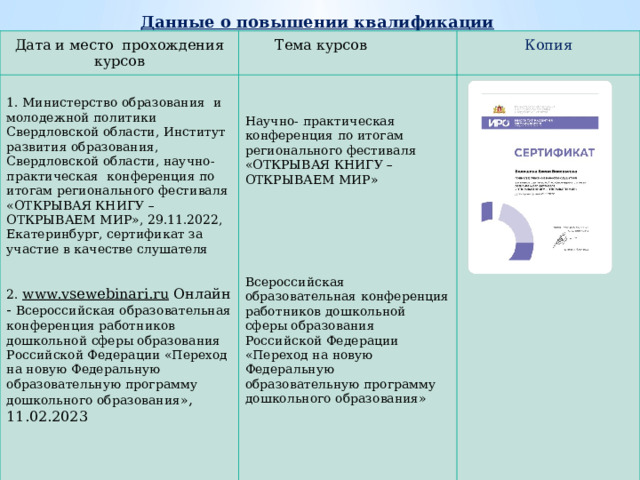 Данные о повышении квалификации Дата и место прохождения курсов 1. Министерство образования и молодежной политики Свердловской области, Институт развития образования, Свердловской области, научно- практическая конференция по итогам регионального фестиваля «ОТКРЫВАЯ КНИГУ – ОТКРЫВАЕМ МИР», 29.11.2022, Екатеринбург, сертификат за участие в качестве слушателя Тема курсов  Копия  Научно- практическая конференция по итогам регионального фестиваля «ОТКРЫВАЯ КНИГУ – ОТКРЫВАЕМ МИР» 2. www.vsewebinari.ru Онлайн - Всероссийская образовательная конференция работников дошкольной сферы образования Российской Федерации «Переход на новую Федеральную образовательную программу дошкольного образования» , 11.02.2023 Всероссийская образовательная конференция работников дошкольной сферы образования Российской Федерации «Переход на новую Федеральную образовательную программу дошкольного образования» 
