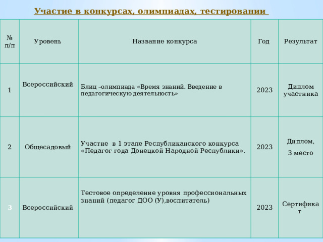 Участие в конкурсах, олимпиадах, тестировании № 1 п/п Уровень Всероссийский 2 Название конкурса Блиц –олимпиада «Время знаний. Введение в педагогическую деятельность» Общесадовый Год 3 Результат 2023 Участие в 1 этапе Республиканского конкурса «Педагог года Донецкой Народной Республики». Всероссийский Тестовое определение уровня профессиональных знаний (педагог ДОО (У),воспитатель) Диплом участника 2023 2023 Диплом, 3 место Сертификат 