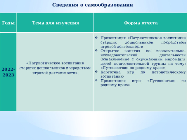 Сведения о самообразовании Годы   Тема для изучения 2022-2023   Форма отчета «Патриотическое воспитание старших дошкольников посредством игровой деятельности » Презентация «Патриотическое воспитание старших дошкольников посредством игровой деятельности Открытое занятия по познавательно-исследовательской деятельности (ознакомление с окружающим миром)для детей подготовительной группы на тему: «Путешествие по родному краю» Картотека игр по патриотическому воспитанию Презентация игры «Путешествие по родному краю»   