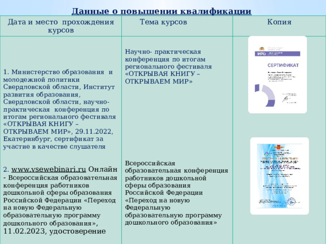 Данные о повышении квалификации Дата и место прохождения курсов Тема курсов 1. Министерство образования и молодежной политики Свердловской области, Институт развития образования, Свердловской области, научно- практическая конференция по итогам регионального фестиваля «ОТКРЫВАЯ КНИГУ – ОТКРЫВАЕМ МИР», 29.11.2022, Екатеринбург, сертификат за участие в качестве слушателя  Копия  Научно- практическая конференция по итогам регионального фестиваля «ОТКРЫВАЯ КНИГУ – ОТКРЫВАЕМ МИР» 2. www.vsewebinari.ru Онлайн - Всероссийская образовательная конференция работников дошкольной сферы образования Российской Федерации «Переход на новую Федеральную образовательную программу дошкольного образования» , 11.02.2023, удостоверение Всероссийская образовательная конференция работников дошкольной сферы образования Российской Федерации «Переход на новую Федеральную образовательную программу дошкольного образования» 
