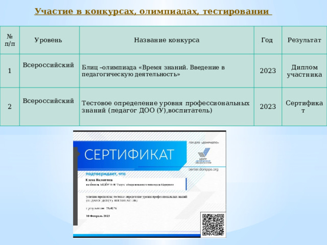 Участие в конкурсах, олимпиадах, тестировании № п/п Уровень 1 Название конкурса 2 Всероссийский Всероссийский Блиц –олимпиада «Время знаний. Введение в педагогическую деятельность» Год 2023 Результат Тестовое определение уровня профессиональных знаний (педагог ДОО (У),воспитатель) Диплом участника 2023 Сертификат 