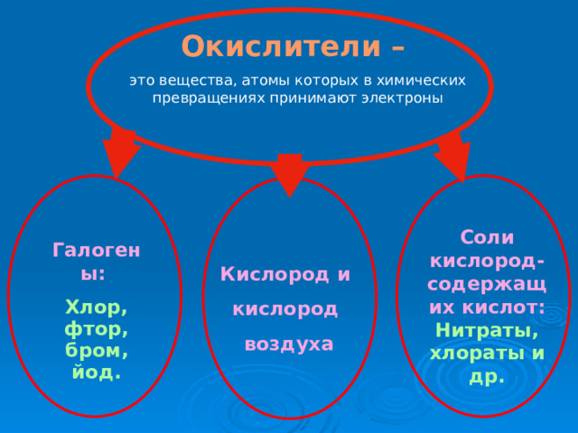 Окислители – это вещества, атомы которых в химических превращениях принимают электроны Соли кислород-содержащих кислот: Нитраты, хлораты и др.  Галогены: Хлор, фтор, бром, йод. Кислород и кислород воздуха 