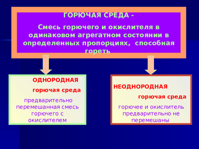  ГОРЮЧАЯ СРЕДА - Смесь горючего и окислителя в одинаковом агрегатном состоянии в определенных пропорциях, способная гореть  ОДНОРОДНАЯ  НЕОДНОРОДНАЯ  горючая среда   горючая среда  предварительно перемешанная смесь горючего с окислителем горючее и окислитель предварительно не перемешаны 