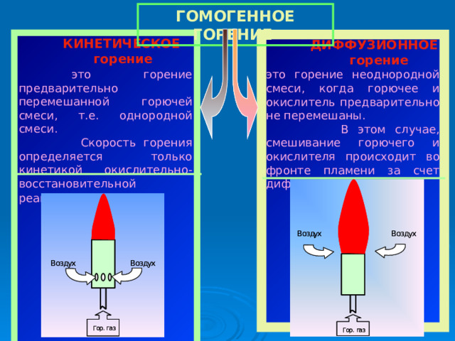 ГОМОГЕННОЕ ГОРЕНИЕ  КИНЕТИЧЕСКОЕ  горение  это горение предварительно перемешанной горючей смеси, т.е. однородной смеси.  Скорость горения определяется только кинетикой окислительно-восстановительной реакции.   ДИФФУЗИОННОЕ  горение это горение неоднородной смеси, когда горючее и окислитель предварительно не перемешаны.  В этом случае, смешивание горючего и окислителя происходит во фронте пламени за счет диффузии.  