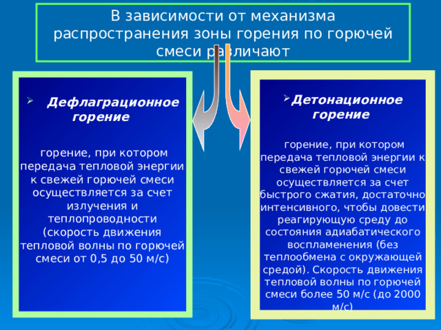 В зависимости от механизма распространения зоны горения по горючей смеси различают   Дефлаграционное горение   горение, при котором передача тепловой энергии к свежей горючей смеси осуществляется за счет излучения и теплопроводности (скорость движения тепловой волны по горючей смеси от 0,5 до 50 м/с)  Детонационное горение  горение, при котором передача тепловой энергии к свежей горючей смеси осуществляется за счет быстрого сжатия, достаточно интенсивного, чтобы довести реагирующую среду до состояния адиабатического воспламенения (без теплообмена с окружающей средой). Скорость движения тепловой волны по горючей смеси более 50 м/с (до 2000 м/с) 