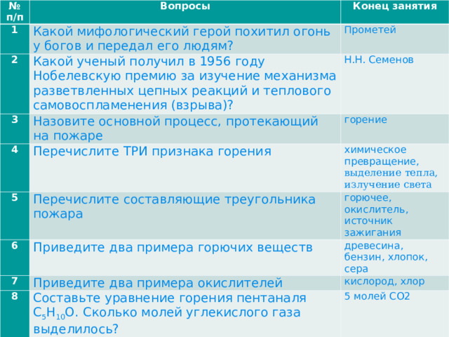 № п / п Вопросы 1 Конец занятия Какой мифологический герой похитил огонь у богов и передал его людям? 2 Прометей Какой ученый получил в 1956 году Нобелевскую премию за изучение механизма разветвленных цепных реакций и теплового самовоспламенения (взрыва)? 3 Н.Н. Семенов Назовите основной процесс, протекающий на пожаре 4 5 горение Перечислите ТРИ признака горения 6 химическое превращение, Перечислите составляющие треугольника пожара 7 горючее, окислитель, источник зажигания выделение тепла, излучение света Приведите два примера горючих веществ 8 древесина, бензин, хлопок, сера Приведите два примера окислителей кислород, хлор Составьте уравнение горения пентаналя С 5 Н 10 О. Сколько молей углекислого газа выделилось? 5 молей СО2 