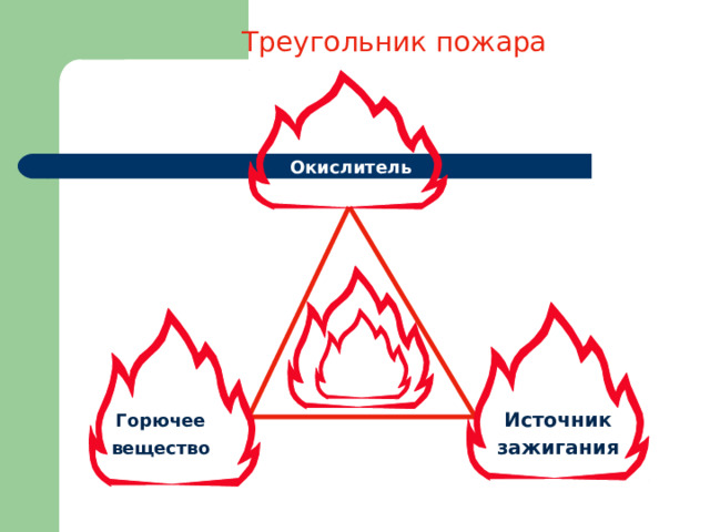  Треугольник пожара Окислитель Источник зажигания Горючее вещество 