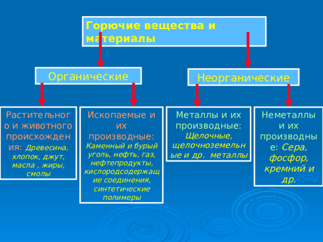 Горючие вещества и материалы Органические Неорганические Растительного и животного происхождения:  Древесина, хлопок, джут, масла , жиры, смолы Ископаемые и их производные:  Каменный и бурый уголь, нефть, газ, нефтепродукты, кислородсодержащие соединения, синтетические полимеры Металлы и их производные:  Щелочные, щелочноземельные и др. металлы Неметаллы и их производные:  Сера, фосфор, кремний и др. 