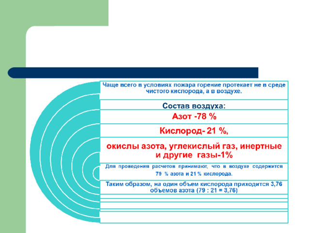 Составление уравнений реакций горения в воздухе 