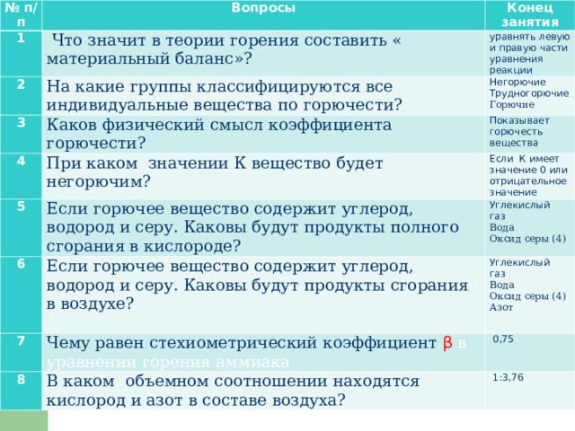 № п / п Вопросы 1 Конец занятия  Что значит в теории горения составить « материальный баланс»? 2 3 уравнять левую и правую части уравнения реакции На какие группы классифицируются все индивидуальные вещества по горючести? 4 Негорючие Трудногорючие Каков физический смысл коэффициента горючести? Показывает горючесть вещества Горючие При каком значении К вещество будет негорючим? 5 6 Если К имеет значение 0 или отрицательное значение Если горючее вещество содержит углерод, водород и серу. Каковы будут продукты полного сгорания в кислороде? 7 Углекислый газ Если горючее вещество содержит углерод, водород и серу. Каковы будут продукты сгорания в воздухе? 8 Углекислый газ Чему равен стехиометрический коэффициент β в уравнении горения аммиака Вода Оксид серы (4)   0,75 В каком объемном соотношении находятся кислород и азот в составе воздуха? Вода Оксид серы (4) Азот   1:3,76 