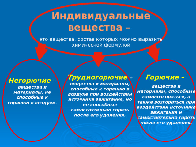 Индивидуальные вещества – это вещества, состав которых можно выразить химической формулой Горючие –  вещества и материалы, способные самовозгораться, а также возгораться при воздействии источника зажигания и самостоятельно гореть после его удаления. Трудногорючие – вещества и материалы, способные к горению в воздухе при воздействии источника зажигания, но не способные самостоятельно гореть после его удаления. Негорючие – вещества и материалы, не способные к горению в  воздухе.  