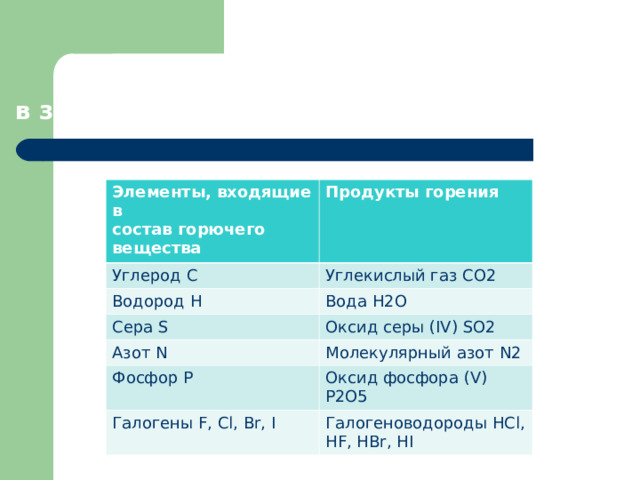 Состав продуктов горения  в зависимости от состава исходного вещества Элементы, входящие в состав горючего вещества Продукты горения Углерод С Углекислый газ СО2 Водород Н Вода Н2О Сера S Оксид серы ( IV) SO2 Азот N Молекулярный азот N2 Фосфор Р Оксид фосфора ( V) Р2О5 Галогены F, Cl, Br, I Галогеноводороды HCl, HF, HBr, HI 