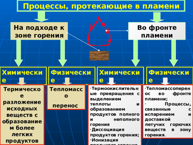  Процессы, протекающие в пламени  На подходе к зоне горения Во фронте пламени Физические Химические Физические Химические Тепломассоперенос во фронте пламени;  Процессы, связанные с испарением и доставкой летучих горючих веществ в зону горения . Термоокислительные превращения с выделением теплоты и образованием продуктов полного и неполного горения Диссоциация продуктов горения; Ионизация продуктов горения. Тепломассо перенос  Термическое разложение исходных веществ с образованием более легких продуктов 