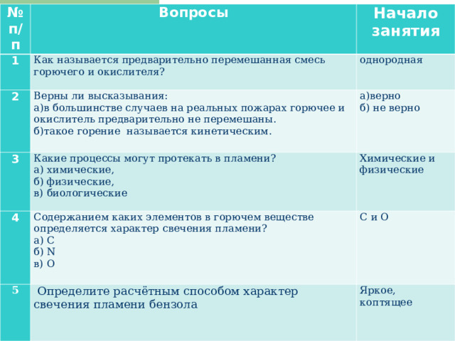 № п / п Вопросы 1 Начало занятия Как называется предварительно перемешанная смесь горючего и окислителя? 2 однородная 3 Верны ли высказывания: а)в большинстве случаев на реальных пожарах горючее и окислитель предварительно не перемешаны. б)такое горение называется кинетическим. а)верно б) не верно 4 Какие процессы могут протекать в пламени? а) химические, б) физические, в) биологические Химические и физические Содержанием каких элементов в горючем веществе определяется характер свечения пламени? а) С б) N в) О 5 С и О  Определите расчётным способом характер свечения пламени бензола Яркое, коптящее 