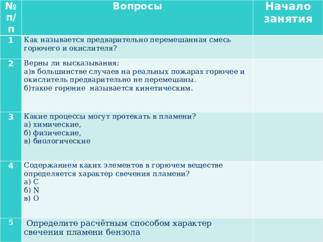 № п / п Вопросы 1 Начало занятия Как называется предварительно перемешанная смесь горючего и окислителя? 2 Верны ли высказывания: а)в большинстве случаев на реальных пожарах горючее и окислитель предварительно не перемешаны. б)такое горение называется кинетическим. 3 Какие процессы могут протекать в пламени? а) химические, б) физические, в) биологические 4 Содержанием каких элементов в горючем веществе определяется характер свечения пламени? а) С б) N в) О 5  Определите расчётным способом характер свечения пламени бензола 