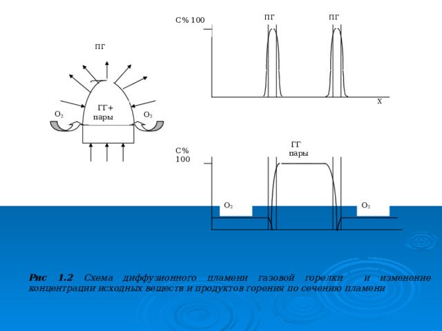 ПГ ПГ С% 100 ПГ Х  ГГ+ пары О 2 О 2  ГГ пары С% 100 О 2 О 2 Рис 1.2 Схема диффузионного пламени газовой горелки и изменение концентрации исходных веществ и продуктов горения по сечению пламени 