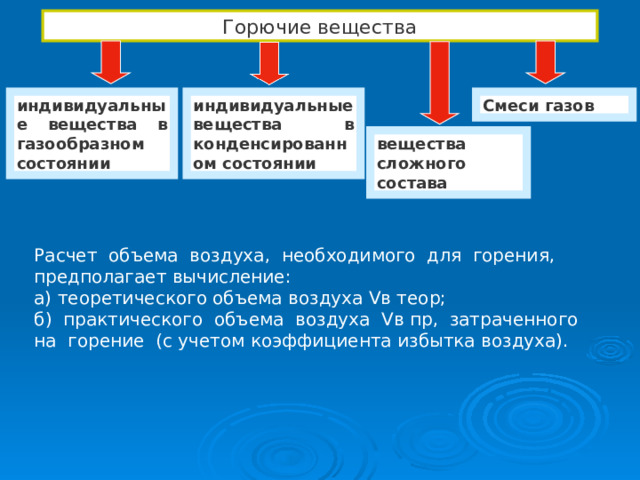 Горючие вещества индивидуальные вещества в газообразном состоянии индивидуальные вещества в конденсированном состоянии Смеси газов вещества сложного состава Расчет объема воздуха, необходимого для горения, предполагает вычисление: а) теоретического объема воздуха Vв теор; б) практического объема воздуха Vв пр, затраченного на горение (с учетом коэффициента избытка воздуха). 