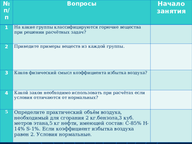 № п / п Вопросы 1 Начало занятия На какие группы классифицируются горючие вещества при решении расчётных задач? 2 Приведите примеры веществ из каждой группы. 3 Каков физический смысл коэффициента избытка воздуха? 4 Какой закон необходимо использовать при расчётах если условия отличаются от нормальных? 5 Определите практический объём воздуха, необходимый для сгорания 2 кг.бензола,3 куб. метров этана,5 кг нефти,  имеющей состав: С-85% Н-14% S-1% . Если коэффициент избытка воздуха равен 2. Условия нормальные. 