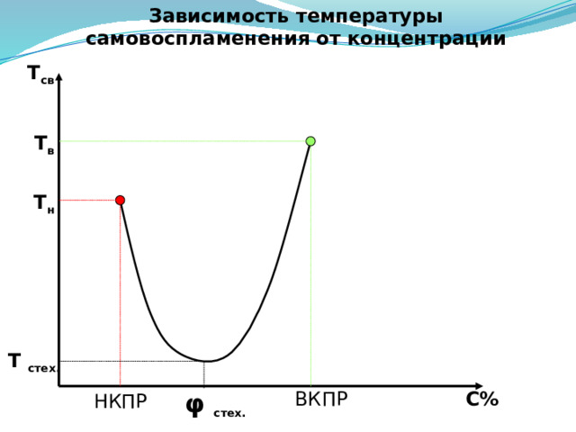 Зависимость температуры самовоспламенения от концентрации Т св Т в Т н Т стех. С% ВКПР φ стех. НКПР 
