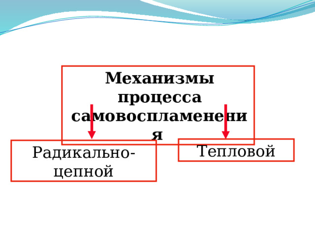 Механизмы процесса самовоспламенения Тепловой Радикально-цепной 