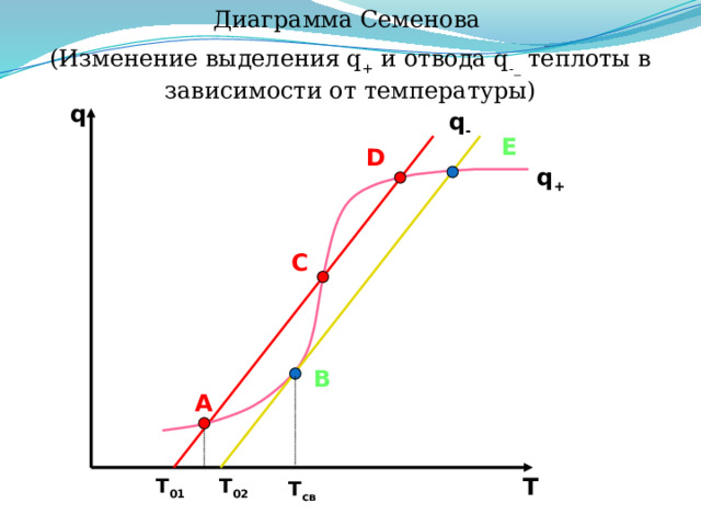 Диаграмма Семенова (Изменение выделения q + и отвода q -_ теплоты в зависимости от температуры) q q - E D q + C B A T Т 01 Т 02 Т св 