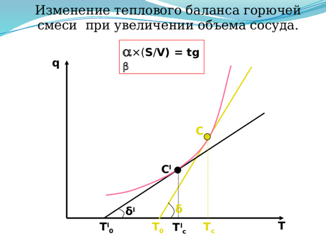 Изменение теплового баланса горючей смеси при увеличении объема сосуда.  ×( S / V) = tg   q C C I δ δ I T T I 0 T 0 T с T I с 