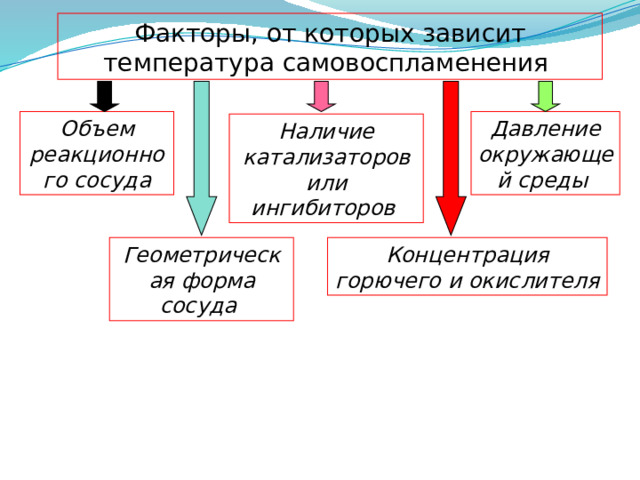 Факторы, от которых зависит температура самовоспламенения Объем реакционного сосуда Давление окружающей среды  Наличие катализаторов или ингибиторов  Геометрическая форма сосуда  Концентрация горючего и окислителя  