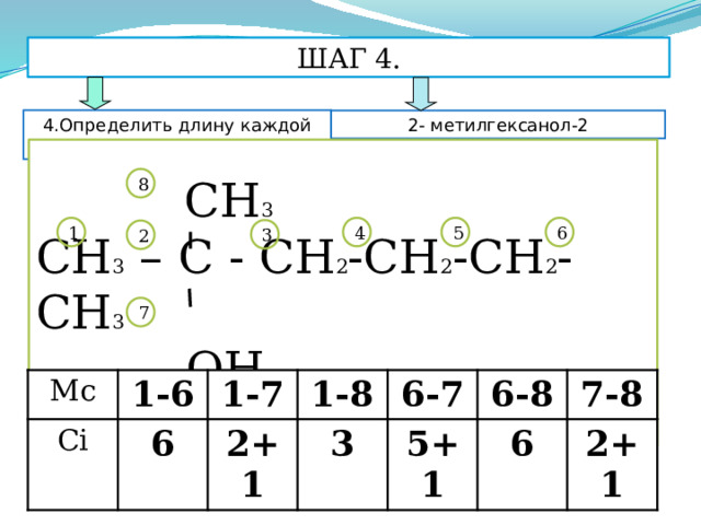 ШАГ 4. 4.Определить длину каждой цепи 2- метилгексанол-2  СН 3 СН 3 – С - СН 2 -СН 2 -СН 2 -СН 3    ОН 8 4 5 6 1 3 2 7 Mc Сi 1-6 6 1-7 1-8 2+1 3 6-7 5+1 6-8 7-8 6 2+1 