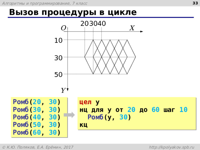  Вызов процедуры в цикле 40 2 0 30 X O 10 3 0 50 Y Ромб ( 20 , 30 ) Ромб ( 30 , 30 ) Ромб ( 40 , 30 ) Ромб ( 50 , 30 ) Ромб ( 60 , 30 ) цел y нц для y от 20 до 60 шаг 10  Ромб (y, 30 ) кц 