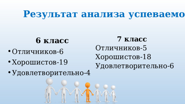 Результат анализа успеваемости:   6 класс Отличников-6 Хорошистов-19 Удовлетворительно-4  7 класс  Отличников-5  Хорошистов-18  Удовлетворительно-6    