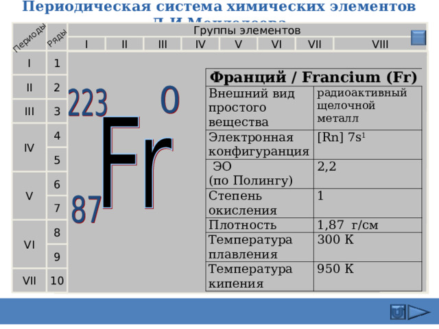 Периодическая система химических элементов Д.И.Менделеева Периоды Ряды Группы элементов VII VI V IV VIII II III I I 1 Франций / Francium (Fr) Внешний вид простого вещества Электронная конфигуранция радиоактивный щелочной металл  ЭО  (по Полингу) [Rn] 7s 1 Степень окисления 2,2 Плотность 1 Температура плавления 1,87  г/см Температура кипения 300 К 950 К  II 2 III 3 IV 4 5 V 6 7 VI 8 9 10 VII 10 