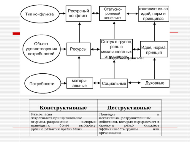 Виды конфликтов: Конструктивные Разногласия затрагивают принципиальные стороны, разрешение которых приводит к более высокому уровню развития организации Деструктивные Приводят к негативным, разрушительным действиям, которые перерастают в склоку и резко снижают эффективность группы или организации 