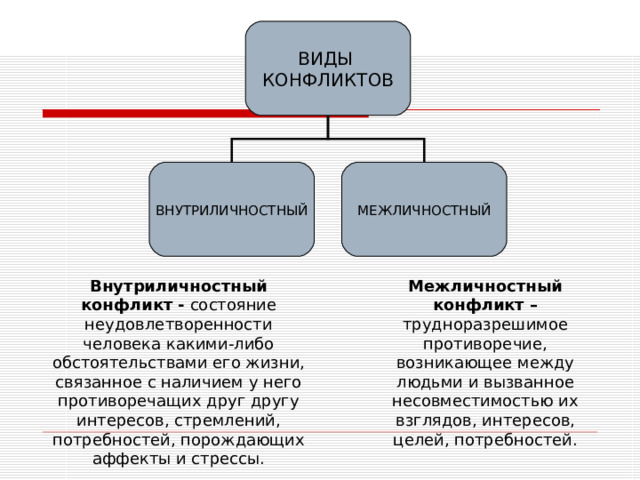 ВИДЫ КОНФЛИКТОВ ВНУТРИЛИЧНОСТНЫЙ МЕЖЛИЧНОСТНЫЙ Внутриличностный конфликт - состояние неудовлетворенности человека какими-либо обстоятельствами его жизни, связанное с наличием у него противоречащих друг другу интересов, стремлений, потребностей, порождающих аффекты и стрессы. Межличностный конфликт – трудноразрешимое противоречие, возникающее между людьми и вызванное несовместимостью их взглядов, интересов, целей, потребностей. 