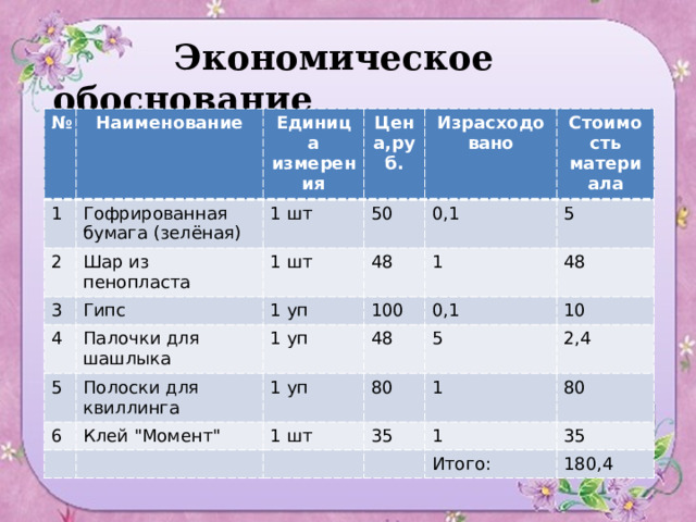           Экономическое обоснование   № Наименование 1 2 Единица измерения Гофрированная бумага (зелёная) 3 Цена,руб. Шар из пенопласта 1 шт Гипс Израсходовано 50 1 шт 4 0,1 Стоимость материала 48 1 уп 5 Палочки для шашлыка 5 100 1 Полоски для квиллинга 6 1 уп 48 0,1 48 1 уп Клей 