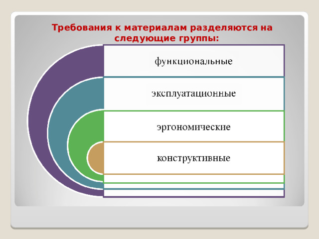 Требования к материалам разделяются на следующие группы:   