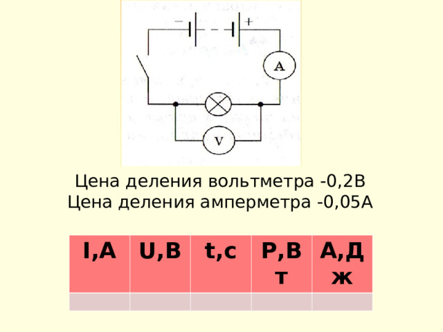 Цена деления вольтметра -0,2В  Цена деления амперметра -0,05А I,A U,B t,c P,B т A, Дж