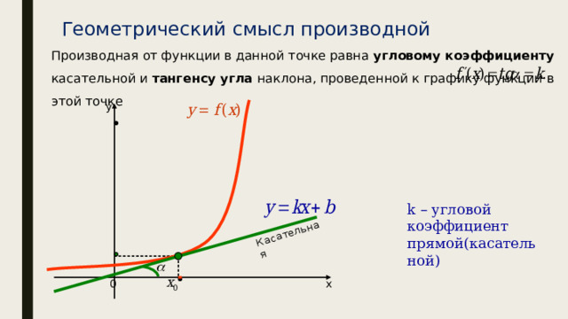 Касательная Геометрический смысл производной Производная от функции в данной точке равна угловому коэффициенту касательной и тангенсу угла наклона, проведенной к графику функции в этой точке y k – угловой коэффициент прямой(касательной) 0 х 