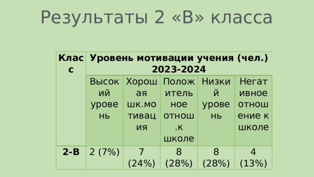 Результаты 2 «В» класса Класс Уровень мотивации учения (чел.) 2023-2024 Высокий уровень 2-В Хорошая шк.мотивация 2 (7%) Положительное отнош.к школе 7 (24%) Низкий уровень 8 (28%) Негативное отношение к школе 8 (28%) 4 (13%) 