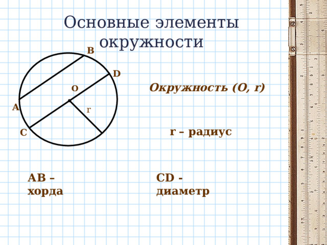 Основные элементы окружности B D Окружность (О, r ) О A r r – радиус С АВ – хорда CD - диаметр 