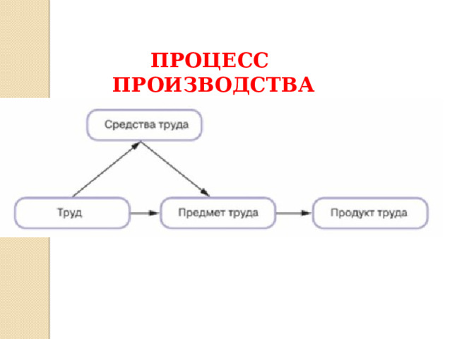 ПРОЦЕСС ПРОИЗВОДСТВА 