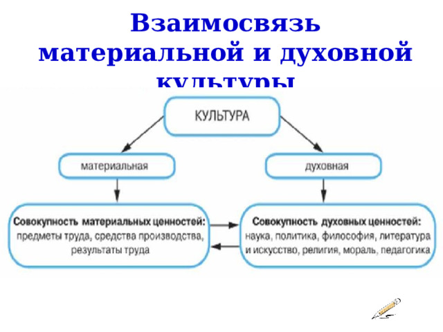 Взаимосвязь материальной и духовной культуры 