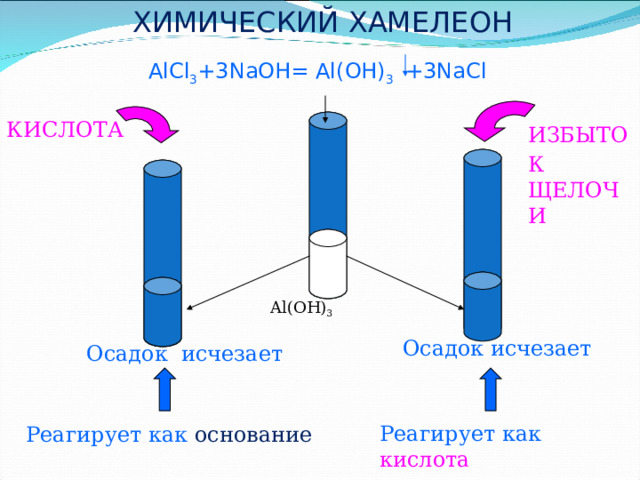 ХИМИЧЕСКИЙ ХАМЕЛЕОН  AlCl 3 +3NaOH= Al(OH) 3  +3NaCl КИСЛОТА ИЗБЫТОК  ЩЕЛОЧИ Al(OH) 3 Осадок исчезает Осадок исчезает Реагирует как кислота Реагирует как основание 