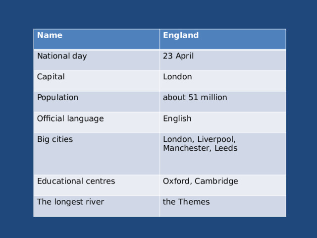 Name England National day 23 April Capital London Population about 51 million Official language English Big cities London, Liverpool, Manchester, Leeds Educational centres Oxford, Cambridge The longest river the Themes 
