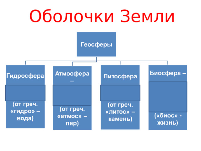 Оболочки Земли  