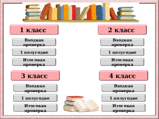 1 класс 2 класс Входная проверка Входная проверка 1 полугодие 1 полугодие Итоговая проверка Итоговая проверка 3 класс 4 класс Входная проверка Входная проверка 1 полугодие 1 полугодие Итоговая проверка Итоговая проверка 